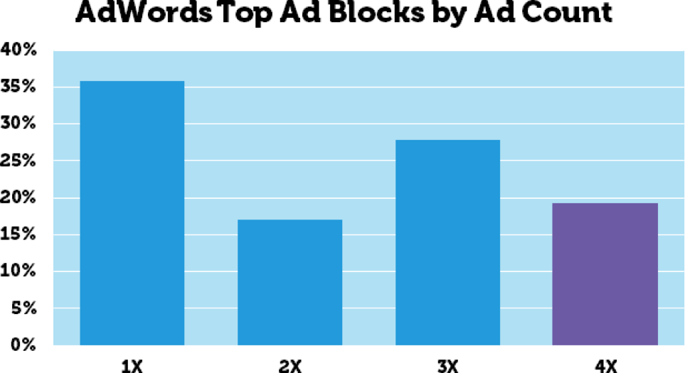 adwords ad block graph